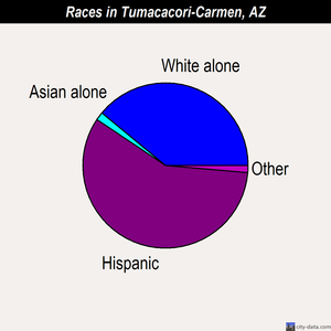 Tumacacori-Carmen races chart