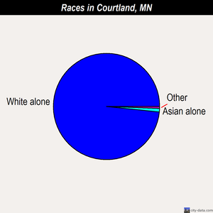 Courtland races chart