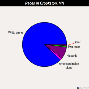 Crookston races chart