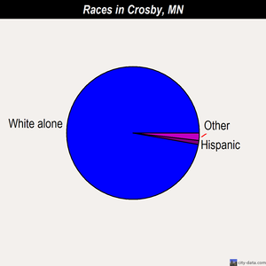 Crosby races chart