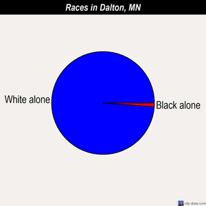 Dalton races chart