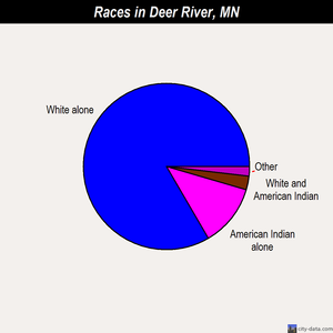 Deer River races chart