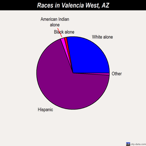 Valencia West races chart