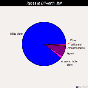 Dilworth races chart