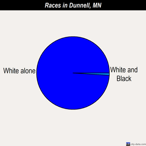 Dunnell races chart