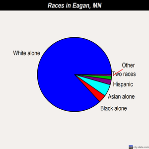 Eagan races chart