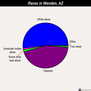 Wenden races chart