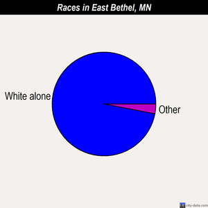 East Bethel races chart