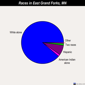 East Grand Forks races chart