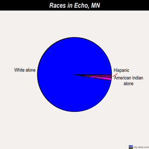 Echo races chart