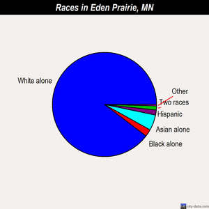 Eden Prairie races chart