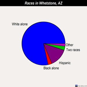 Whetstone races chart