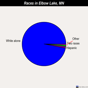 Elbow Lake races chart