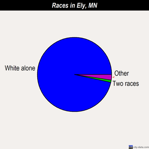 Ely races chart