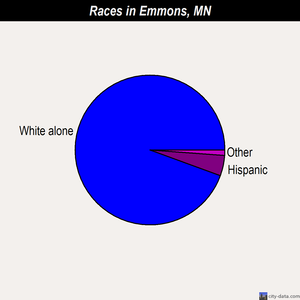 Emmons races chart