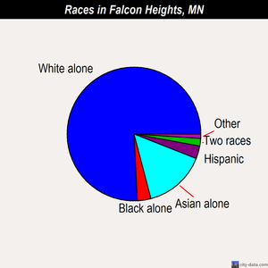 Falcon Heights races chart