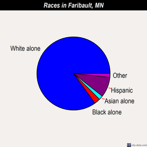 Faribault races chart