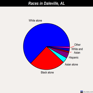 Daleville races chart