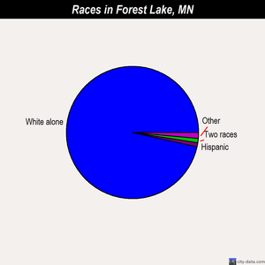 Forest Lake races chart