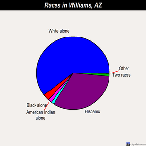 Williams races chart