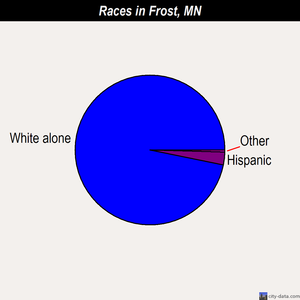 Frost races chart