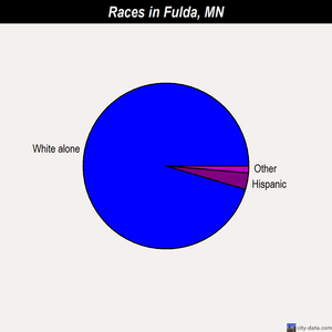Fulda races chart