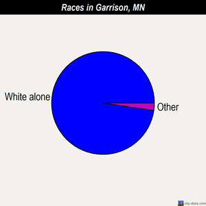 Garrison races chart
