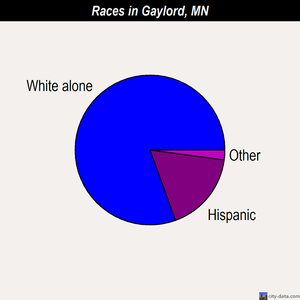 Gaylord races chart