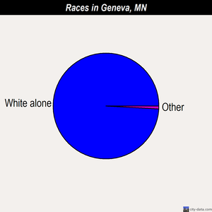 Geneva races chart