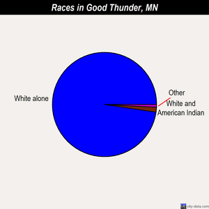 Good Thunder races chart