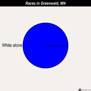 Greenwald races chart