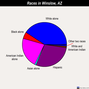 Winslow races chart