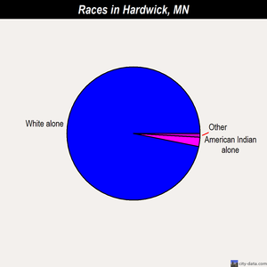 Hardwick races chart