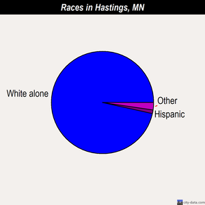 Hastings races chart