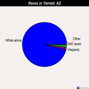 Yarnell races chart