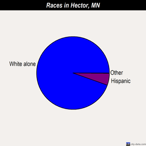 Hector races chart