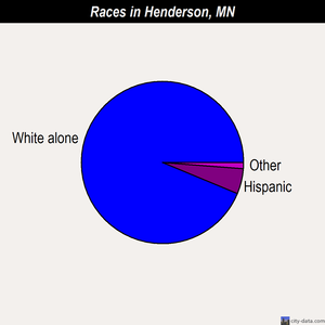Henderson races chart