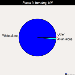 Henning races chart