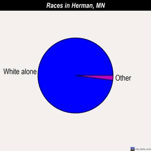 Herman races chart