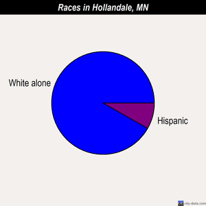 Hollandale races chart