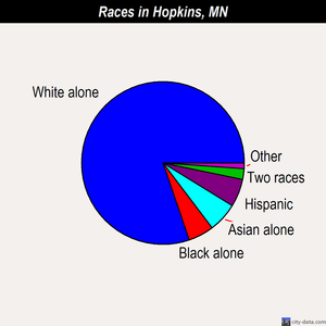 Hopkins races chart