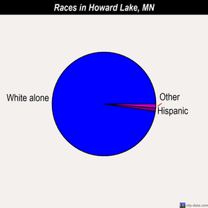 Howard Lake races chart