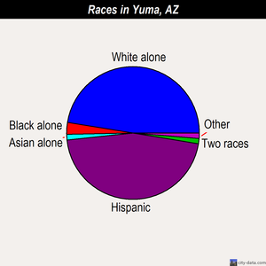 Yuma races chart
