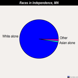 Independence races chart