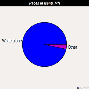 Isanti races chart