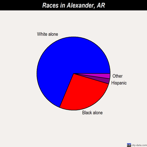Alexander races chart