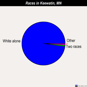 Keewatin races chart