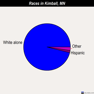 Kimball races chart