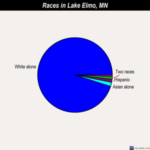 Lake Elmo races chart