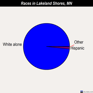 Lakeland Shores races chart